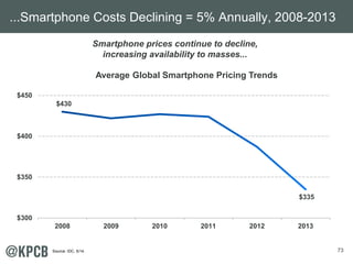 73 
...Smartphone Costs Declining = 5% Annually, 2008-2013 
$430 
$335 
$450 
$400 
$350 
$300 
Smartphone prices continue to decline, 
increasing availability to masses... 
Average Global Smartphone Pricing Trends 
2008 2009 2010 2011 2012 2013 
Source: IDC, 5/14. 
 