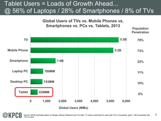 8 
Tablet Users = Loads of Growth Ahead... 
@ 56% of Laptops / 28% of Smartphones / 8% of TVs 
Global Users of TVs vs. Mobile Phones vs. 
Smartphones vs. PCs vs. Tablets, 2013 
789MM 
743MM 
439MM 
1.6B 
5.5B 
5.2B 
0 1,000 2,000 3,000 4,000 5,000 6,000 
TV 
Mobile Phone 
Smartphone 
Laptop PC 
Desktop PC 
Tablet 
Global Users (MMs) 
Population 
Penetration 
78% 
73% 
22% 
11% 
10% 
6% 
Source: KPCB estimates based on Morgan Stanley Research and ITU data. TV Users is estimate for users with TVs in household, given 1.4B households with 
TVs in world. 
 