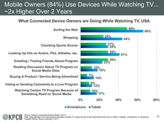 Mobile Owners (84%) Use Devices While Watching TV... 
~2x Higher Over 2 Years 
97 
What Connected Device Owners are Doing While Watching TV, USA 
24% 
27% 
29% 
23% 
12% 
18% 
14% 
7% 
9% 
12% 
17% 
41% 
29% 
44% 
66% 
10% 
29% 
49% 
0% 20% 40% 60% 80% 
Surfing the Web 
Shopping 
Checking Sports Scores 
Looking Up Info on Actors, Plot, Athletes, etc. 
Emailing / Texting Friends About Program 
Reading Discussion About TV Program on 
Social Media Sites 
Buying A Product / Service Being Advertised 
Voting or Sending Comments to a Live Program 
Watching Certain TV Program Because of 
Something Read on Social Media 
Smartphone Tablet 
Source: Nielsen Connected Devices Report, Q3:13. 
Note: Data gathered from USA general population sample 13+ years old with 9,448 respondents who own a Tablet, e-Reader, Smartphone, or Streaming 
Capable Device. Study conducted in 9/13. 
 
