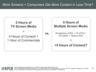 More Screens = Consumers Get More Content in Less Time? 
99 
5 Hours of 
TV Screen Media 
= 
4 Hours of Content + 
1 Hour of Commercials 
5 Hours of 
Multiple Screen Media 
Smartphone (35%) + TV (27%) + 
PC (26%) + Tablet (12%) 
= 
>5 Hours of Content? 
vs. 
Sources: Millward Brown AdReaction, 2014. Nielsen TV Advertising Audiences Report, 5/14. 
Note: Average global daily screen media time = 417 minutes, of which 147 are on smartphones, 113 on TV, 108 on PC (desktop + notebook), 50 on Tablets. 
In 2013, an average of 14 minutes of commercials were shown for each hour of Network TV Programming. 
 