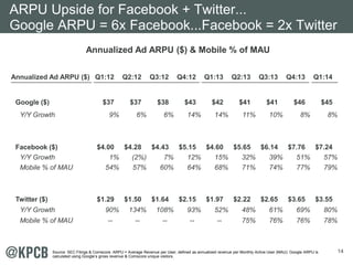14 
ARPU Upside for Facebook + Twitter... 
Google ARPU = 6x Facebook...Facebook = 2x Twitter 
Annualized Ad ARPU ($) & Mob...