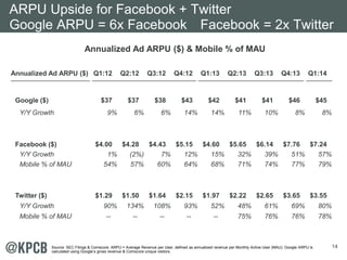 ARPU Upside for Facebook + Twitter 
Google ARPU = 6x Facebook Facebook = 2x Twitter 
14 
Annualized Ad ARPU ($) & Mobile %...