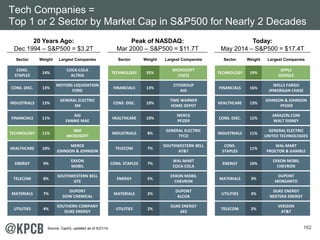 Tech Companies = 
Top 1 or 2 Sector by Market Cap in SP500 for Nearly 2 Decades 
162 
20 Years Ago: Peak of NASDAQ: Today:...