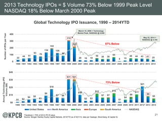 2013 Technology IPOs = $ Volume 73% Below 1999 Peak Level 
NASDAQ 18% Below March 2000 Peak 
400 
Global Technology IPO Is...