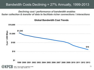 Bandwidth Costs Declining = 27% Annually, 1999-2013 
Declining cost / performance of bandwidth enables 
faster collection ...