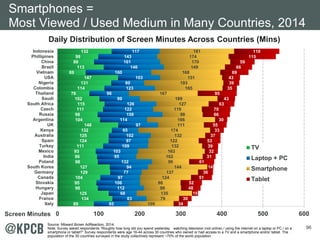 96 
Smartphones = 
Most Viewed / Used Medium in Many Countries, 2014 
Daily Distribution of Screen Minutes Across Countrie...