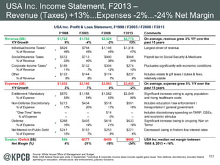 151
USA Inc. Profit & Loss Statement, F1998 / F2003 / F2008 / F2013
USA Inc. Income Statement, F2013 –
Revenue (Taxes) +13...