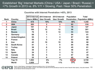 155
Countries with Internet Penetration >45%, 2013
Established ‘Big’ Internet Markets (China / USA / Japan / Brazil / Russ...
