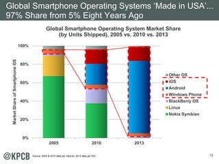 10
2005 2010 2013
0%
20%
40%
60%
80%
100%
MarketShareofSmartphoneOS
Other OS
iOS
Android
Windows Phone
BlackBerry OS
Linux
Nokia Symbian
Global Smartphone Operating System Market Share
(by Units Shipped), 2005 vs. 2010 vs. 2013
Global Smartphone Operating Systems ‘Made in USA’...
97% Share from 5% Eight Years Ago
Source: 2005 & 2010 data per Gartner, 2013 data per IDC.
 