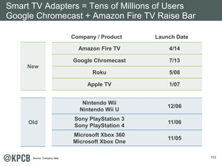 103
Company / Product Launch Date
Amazon Fire TV 4/14
Google Chromecast 7/13
Roku 5/08
Apple TV 1/07
Nintendo Wii
Nintendo Wii U
12/06
Sony PlayStation 3
Sony PlayStation 4
11/06
Microsoft Xbox 360
Microsoft Xbox One
11/05
Old
New
Smart TV Adapters = Tens of Millions of Users
Google Chromecast + Amazon Fire TV Raise Bar
Source: Company data.
 