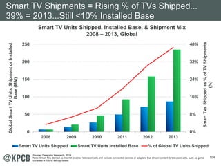 104
Smart TV Units Shipped, Installed Base, & Shipment Mix
2008 – 2013, Global
7
14
27
50
72
87
0%
8%
16%
24%
32%
40%
0
50
100
150
200
250
2008 2009 2010 2011 2012 2013
SmartTVsShippedas%ofTVShipments
(%)
GlobalSmartTVUnitsShipmentorInstalled
Base(MM)
Smart TV Units Shipped Smart TV Units Installed Base % of Global TV Units Shipped
Smart TV Shipments = Rising % of TVs Shipped...
39% = 2013...Still <10% Installed Base
Source: Generator Research, 2014.
Note: Smart TVs defined as internet-enabled television sets and exclude connected devices or adapters that stream content to television sets, such as game
consoles or hybrid set-top boxes.
 