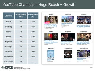 109
Channel
Subscribers
(MM)
Y/Y Growth
(%)
Music 85 166%
Gaming 79 165%
Sports 78 164%
News 35 213%
Popular 28 133%
Spotlight 22 342%
Movies 18 195%
TV Shows 12 106%
Education 10 --
Music SportsGaming
News SpotlightPopular
Movies EducationTV Shows
YouTube Channels = Huge Reach + Growth
Source: YouTube.
Note: Y/Y growth rates as of 5/14.
 