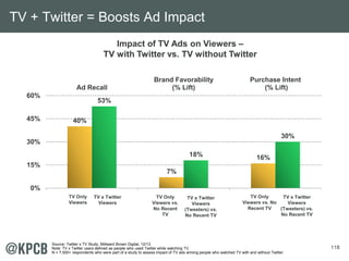 118
40%
7%
16%
53%
18%
30%
0%
15%
30%
45%
60%
Ad Recall
Brand Favorability
(% Lift)
Purchase Intent
(% Lift)
TV Only
Viewers
TV x Twitter
Viewers
TV Only
Viewers vs.
No Recent
TV
TV x Twitter
Viewers
(Tweeters) vs.
No Recent TV
TV Only
Viewers vs. No
Recent TV
TV x Twitter
Viewers
(Tweeters) vs.
No Recent TV
Impact of TV Ads on Viewers –
TV with Twitter vs. TV without Twitter
TV + Twitter = Boosts Ad Impact
Source: Twitter x TV Study, Millward Brown Digital, 12/13.
Note: TV x Twitter users defined as people who used Twitter while watching TV.
N = 7,500+ respondents who were part of a study to assess impact of TV ads among people who watched TV with and without Twitter.
 