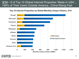 131
Top 10 Internet Properties by Global Monthly Unique Visitors, 3/14
0 200 400 600 800 1,000 1,200 1,400
Amazon.com
Sohu
Tencent
Baidu
Alibaba
Wikipedia
Yahoo!
Facebook
Microsoft
Google
Monthly Unique Visitors (MMs)
USA Users
International Users
3/14 – 6 of Top 10 Global Internet Properties ‘Made in USA’...
>86% of Their Users Outside America...China Rising Fast
Source: comScore, 3/14.
 