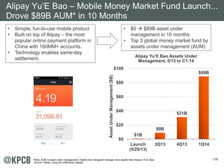 136
• Simple, fun-to-use mobile product
• Built on top of Alipay – the most
popular online payment platform in
China with 160MM+ accounts.
• Technology enables same-day
settlement.
$1B
$9B
$31B
$89B
$0
$20
$40
$60
$80
$100
Launch
(5/29/13)
3Q13 4Q13 1Q14
AssetUnderManagement($B)
• $0  $89B asset under
management in 10 months
• Top 3 global money market fund by
assets under management (AUM)
Alipay Yu’E Bao Assets Under
Management, 5/13 to C1:14
Alipay Yu’E Bao – Mobile Money Market Fund Launch...
Drove $89B AUM* in 10 Months
*Note: AUM is asset under management, Fidelity and Vanguard manage more assets than Alipay’s Yu’E Bao.
Source: Alipay, Liang Wu (Hillhouse Capital).
 