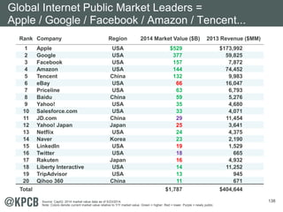 138
Rank Company Region 2014 Market Value ($B) 2013 Revenue ($MM)
1 Apple USA $529 $173,992
2 Google USA 377 59,825
3 Facebook USA 157 7,872
4 Amazon USA 144 74,452
5 Tencent China 132 9,983
6 eBay USA 66 16,047
7 Priceline USA 63 6,793
8 Baidu China 59 5,276
9 Yahoo! USA 35 4,680
10 Salesforce.com USA 33 4,071
11 JD.com China 29 11,454
12 Yahoo! Japan Japan 25 3,641
13 Netflix USA 24 4,375
14 Naver Korea 23 2,190
15 LinkedIn USA 19 1,529
16 Twitter USA 18 665
17 Rakuten Japan 16 4,932
18 Liberty Interactive USA 14 11,252
19 TripAdvisor USA 13 945
20 Qihoo 360 China 11 671
Total $1,787 $404,644
Global Internet Public Market Leaders =
Apple / Google / Facebook / Amazon / Tencent...
Source: CapIQ. 2014 market value data as of 5/23/2014.
Note: Colors denote current market value relative to Y/Y market value. Green = higher. Red = lower. Purple = newly public.
 