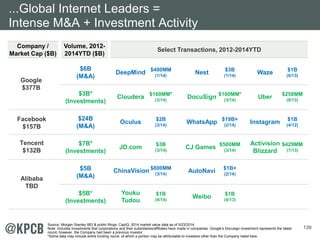 139
$6B
(M&A)
$3B*
(Investments)
$24B
(M&A)
$7B*
(Investments)
$5B
(M&A)
$5B*
(Investments)
$3B
(1/14)
Volume, 2012-
2014YTD ($B)
Select Transactions, 2012-2014YTD
Company /
Market Cap ($B)
Facebook
$157B
Tencent
$132B
Google
$377B
Alibaba
TBD
$400MM
(1/14)
$1B
(6/13)
$160MM*
(3/14)
$258MM
(8/13)
$100MM*
(3/14)
$2B
(3/14)
$1B
(4/12)
$19B+
(2/14)
$3B
(3/14)
$500MM
(3/14)
$1B
(4/13)
$1B+
(2/14)
$800MM
(3/14)
$1B
(4/14)
DeepMind
Cloudera
Oculus
CJ Games
AutoNavi
Youku
Tudou
Nest
DocuSign
WhatsApp
JD.com
Weibo
ChinaVision
Waze
Uber
Instagram
...Global Internet Leaders =
Intense M&A + Investment Activity
Source: Morgan Stanley IBD & public filings. CapIQ, 2014 market value data as of 5/23/2014.
Note: Includes investments that corporations and their subsidiaries/affiliates have made in companies. Google’s Docusign investment represents the latest
round; however, the Company had been a previous investor.
*Some data may include entire funding round, of which a portion may be attributable to investors other than the Company listed here.
$429MM
(7/13)
Activision
Blizzard
 