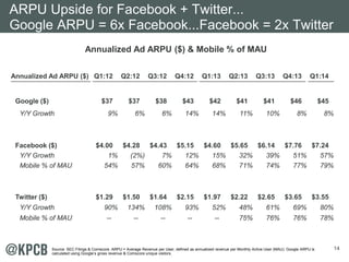 14
Annualized Ad ARPU ($) Q1:12 Q2:12 Q3:12 Q4:12 Q1:13 Q2:13 Q3:13 Q4:13 Q1:14
Google ($) $37 $37 $38 $43 $42 $41 $41 $46 $45
Y/Y Growth 9% 6% 6% 14% 14% 11% 10% 8% 8%
Facebook ($) $4.00 $4.28 $4.43 $5.15 $4.60 $5.65 $6.14 $7.76 $7.24
Y/Y Growth 1% (2%) 7% 12% 15% 32% 39% 51% 57%
Mobile % of MAU 54% 57% 60% 64% 68% 71% 74% 77% 79%
Twitter ($) $1.29 $1.50 $1.64 $2.15 $1.97 $2.22 $2.65 $3.65 $3.55
Y/Y Growth 90% 134% 108% 93% 52% 48% 61% 69% 80%
Mobile % of MAU -- -- -- -- -- 75% 76% 76% 78%
Annualized Ad ARPU ($) & Mobile % of MAU
ARPU Upside for Facebook + Twitter...
Google ARPU = 6x Facebook...Facebook = 2x Twitter
Source: SEC Filings & Comscore. ARPU = Average Revenue per User, defined as annualized revenue per Monthly Active User (MAU). Google ARPU is
calculated using Google’s gross revenue & Comscore unique visitors.
 