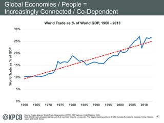 147
World Trade as % of World GDP, 1960 - 2013
0%
5%
10%
15%
20%
25%
30%
1960 1965 1970 1975 1980 1985 1990 1995 2000 2005 2010
WorldTradeas%ofGDP
Global Economies / People =
Increasingly Connected / Co-Dependent
Source: Trade data per World Trade Organization (WTO), GDP data per United Nations (UN).
Note: World trade calculated as the sum of all countries’ imports (or exports). The biggest trading partners of USA includes EU nations, Canada, China, Mexico,
Japan and South Korea.
 
