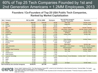 148
Founders / Co-Founders of Top 25 USA Public Tech Companies,
Ranked by Market Capitalization
60% of Top 25 Tech Companies Founded by 1st and
2nd Generation Americans = 1.2MM Employees, 2013
Source: CapIQ, Factset as of 5/14. “The ‘New American’ Fortune 500”, a report by the Partnership for a New American Economy; “American Made, The Impact
of Immigrant Founders & Professionals on U.S. Corporations.”
*Note: while Andy Grove (from Hungary) is not a co-founder of Intel, he joined as COO on the day it was incorporated. **Francisco D’souza is a person of Indian
origin born in Kenya.
Rank Company Mkt Cap ($MM) LTM Rev ($MM) Employees
1st or 2nd Gen Immigrant
Founder / Co-Founder
Generation
1 Apple $529,000 $176,035 80,300 Steve Jobs 2nd-Gen, Syria
2 Google 376,536 62,294 47,756 Sergey Brin 1st-Gen, Russia
3 Microsoft 331,408 83,347 99,000 -- --
4 IBM 188,205 98,827 431,212 Herman Hollerith 2nd-Gen, Germany
5 Oracle 187,942 37,902 120,000 Larry Ellison / Bob Miner 2nd-Gen, Russia / 2nd-Gen, Iran
6 Facebook 157,448 8,916 6,337 Eduardo Saverin 1st-Gen, Brazil
7 Amazon.com 143,683 78,123 117,300 Jeff Bezos 2nd-Gen, Cuba
8 Qualcomm 134,827 25,712 31,000 Andrew Viterbi 1st-Gen, Italy
9 Intel 130,867 52,892 107,600 -- * --
10 Cisco 125,608 47,202 75,049 -- --
11 eBay 65,927 16,561 33,500 Pierre Omidyar 1st-Gen, France
12 Hewlett-Packard 63,903 111,820 317,500 William Hewlett --
13 Priceline 62,767 7,133 9,500 Jay Walker --
14 EMC 54,458 23,314 63,900 Roger Marino 2nd-Gen, Italy
15 Texas Instruments 49,920 12,303 32,209 Cecil Green / J. Erik Jonsson 1st-Gen, UK / 2nd-Gen, Sweden
16 VMware 41,549 5,376 14,300 Edouard Bugnion 1st-Gen, Switzerland
17 Automatic Data Processing 38,014 11,958 60,000 Henry Taub 2nd-Gen, Poland
18 Yahoo! 35,258 4,673 12,200 Jerry Yang 1st-Gen, Taiwan
19 salesforce.com 32,783 4,405 13,300 -- --
20 Adobe Systems 32,004 4,047 11,847 -- --
21 Cognizant Technology 29,583 9,245 171,400 Francisco D'souza / Kumar Mahadeva 1st-Gen, India** / 1st-Gen, Sri Lanka
22 Micron 29,253 13,310 30,900 --
23 Netflix 24,120 4,621 2,327 -- --
24 Intuit 22,595 4,426 8,000 -- --
25 Sandisk 21,325 6,341 5,459 Eli Harari 1st-Gen, Israel
Total Founded by 1st or 2nd Gen Immigrants $2,053,676 $577,580 1,226,873
 