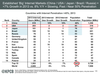 155
Countries with Internet Penetration >45%, 2013
Established ‘Big’ Internet Markets (China / USA / Japan / Brazil / Russia) =
+7% Growth in 2013 vs. 8% Y/Y = Slowing, Past / Near 50% Penetration
Source: United Nations / International Telecommunications Union, US Census Bureau.
China Internet user data from CNNIC (12/2013). Iran Internet user data from KPCB estimates per data from Islamic Republic News Agency, citing data released
by the National Internet Development Center.
2013 Internet 2013 Internet 2012 Internet Population Total
Rank Country Users (MMs) User Growth User Growth Penetration Population (MMs)
1 China 618 10% 10% 46% 1,350
2 USA 263 2 2 83 316
3 Japan 101 0 1 79 127
4 Brazil 100 12 12 50 201
5 Russia 76 9 14 53 143
6 Germany 68 1 1 84 81
7 United Kingdom 55 1 3 87 63
8 France 55 5 4 83 66
9 Iran 45 16 19 56 80
10 South Korea 41 1 0 84 49
11 Turkey 36 6 9 45 81
12 Italy 36 2 6 58 61
13 Spain 34 7 3 72 47
14 Canada 30 5 4 87 35
15 Poland 25 0 4 65 38
Top 15 1,583 6% 7% 58% 2,739
World 2,609 9% 11% 37% 7,098
 