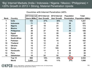 156
‘Big’ Internet Markets (India / Indonesia / Nigeria / Mexico / Philippines) =
+20% Growth in 2013 = Strong, Material Penetration Upside
Countries with Internet Penetration ≤45%
Source: United Nations / International Telecommunications Union, US Census Bureau.
Indonesia Internet user data from APJII (1/2014).
2013 Internet 2013 Internet 2012 Internet Population Total
Rank Country Users (MMs) User Growth User Growth Penetration Population (MMs)
1 India 154 27% 36% 13% 1,221
2 Indonesia 71 13 15 28 251
3 Nigeria 57 19 21 33 173
4 Mexico 46 11 14 38 119
5 Philippines 38 27 18 36 106
6 Egypt 38 13 29 44 85
7 Vietnam 37 14 16 39 92
8 South Africa 20 20 41 41 49
9 Pakistan 19 12 14 10 193
10 Thailand 18 12 6 27 67
11 Ukraine 15 17 22 34 45
12 Kenya 14 17 105 32 44
13 Venezuela 13 11 9 44 28
14 Peru 11 7 5 38 30
15 Uzbekistan 10 22 52 37 29
Top 15 560 18% 24% 22% 2,532
World 2,609 9% 11% 37% 7,098
 