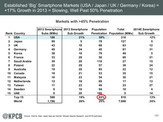 157
Markets with >45% Penetration
Established ‘Big’ Smartphone Markets (USA / Japan / UK / Germany / Korea) =
+17% Growth in 2013 = Slowing, Well Past 50% Penetration
Source: Informa. Note: Japan data per Gartner, Morgan Stanley Research, and KPCB estimates.
2013 Smartphone 2013 Smartphone Population Total 2014E Smartphone
Rank Country Subs (MMs) Sub Growth Penetration Population (MMs) Sub Growth
1 USA 188 21% 59% 316 12%
2 Japan 99 5 78 127 5
3 UK 43 18 68 63 12
4 Germany 40 34 49 81 31
5 Korea 38 18 79 49 5
6 France 33 29 50 66 21
7 Saudi Arabia 30 20 110 27 15
8 Poland 22 29 57 38 24
9 Australia 19 20 85 22 12
10 Canada 18 21 53 35 15
11 Malaysia 16 23 54 30 21
12 Netherlands 12 18 69 17 13
13 Taiwan 11 23 49 23 27
14 Sweden 9 10 94 10 4
15 UAE 9 20 160 5 14
Top 15 588 19% 65% 910 13%
World 1,786 28% 25% 7,098 24%
 