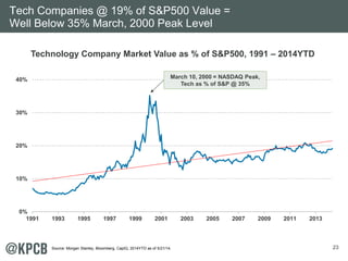 23
0%
10%
20%
30%
40%
1991 1993 1995 1997 1999 2001 2003 2005 2007 2009 2011 2013
Technology Company Market Value as % of S&P500, 1991 – 2014YTD
March 10, 2000 = NASDAQ Peak,
Tech as % of S&P @ 35%
Source: Morgan Stanley, Bloomberg, CapIQ, 2014YTD as of 5/21/14.
Tech Companies @ 19% of S&P500 Value =
Well Below 35% March, 2000 Peak Level
 