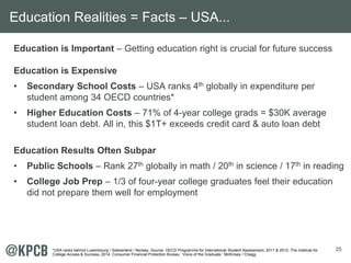 25
Education is Important – Getting education right is crucial for future success
Education is Expensive
• Secondary School Costs – USA ranks 4th globally in expenditure per
student among 34 OECD countries*
• Higher Education Costs – 71% of 4-year college grads = $30K average
student loan debt. All in, this $1T+ exceeds credit card & auto loan debt
Education Results Often Subpar
• Public Schools – Rank 27th globally in math / 20th in science / 17th in reading
• College Job Prep – 1/3 of four-year college graduates feel their education
did not prepare them well for employment
Education Realities = Facts – USA...
*USA ranks behind Luxembourg / Switzerland / Norway. Source: OECD Programme for International Student Assessment, 2011 & 2012. The Institute for
College Access & Success, 2014. Consumer Financial Protection Bureau. ‘Voice of the Graduate,’ McKinsey / Chegg.
 
