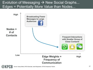 37
Low
HighEdge Weights =
Frequency of
Communication
Nodes =
# of
Contacts
High
Broadcasting Fewer
Messages to Large
Audiences
Frequent Interactions
with Smaller Group of
Close Contacts
Evolution of Messaging  New Social Graphs...
Edges = Potentially More Value than Nodes...
Source: Anjney Midha, KPCB Associate; Jared Morgenstern, KPCB Entrepreneur Partner.
 