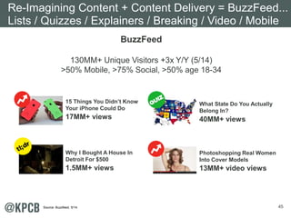 45
BuzzFeed
130MM+ Unique Visitors +3x Y/Y (5/14)
>50% Mobile, >75% Social, >50% age 18-34
Re-Imagining Content + Content Delivery = BuzzFeed...
Lists / Quizzes / Explainers / Breaking / Video / Mobile
Source: Buzzfeed, 5/14.
15 Things You Didn’t Know
Your iPhone Could Do
17MM+ views
Why I Bought A House In
Detroit For $500
1.5MM+ views
Photoshopping Real Women
Into Cover Models
13MM+ video views
What State Do You Actually
Belong In?
40MM+ views
 