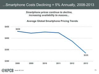 73
$430
$335
$300
$350
$400
$450
2008 2009 2010 2011 2012 2013
Average Global Smartphone Pricing Trends
Smartphone prices continue to decline,
increasing availability to masses...
Source: IDC, 5/14.
...Smartphone Costs Declining = 5% Annually, 2008-2013
 