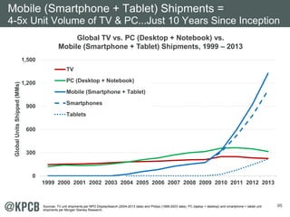 95
Global TV vs. PC (Desktop + Notebook) vs.
Mobile (Smartphone + Tablet) Shipments, 1999 – 2013
0
300
600
900
1,200
1,500
1999 2000 2001 2002 2003 2004 2005 2006 2007 2008 2009 2010 2011 2012 2013
GlobalUnitsShipped(MMs)
TV
PC (Desktop + Notebook)
Mobile (Smartphone + Tablet)
Smartphones
Tablets
Mobile (Smartphone + Tablet) Shipments =
4-5x Unit Volume of TV & PC...Just 10 Years Since Inception
Sources: TV unit shipments per NPD DisplaySearch (2004-2013 data) and Philips (1999-2003 data). PC (laptop + desktop) and smartphone + tablet unit
shipments per Morgan Stanley Research.
 