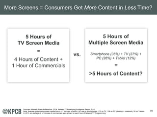 99
5 Hours of
TV Screen Media
=
4 Hours of Content +
1 Hour of Commercials
5 Hours of
Multiple Screen Media
Smartphone (35%) + TV (27%) +
PC (26%) + Tablet (12%)
=
>5 Hours of Content?
vs.
More Screens = Consumers Get More Content in Less Time?
Sources: Millward Brown AdReaction, 2014. Nielsen TV Advertising Audiences Report, 5/14.
Note: Average global daily screen media time = 417 minutes, of which 147 are on smartphones, 113 on TV, 108 on PC (desktop + notebook), 50 on Tablets.
In 2013, an average of 14 minutes of commercials were shown for each hour of Network TV Programming.
 