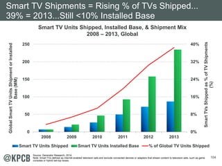 104
Smart TV Units Shipped, Installed Base, & Shipment Mix
2008 – 2013, Global
7
14
27
50
72
87
0%
8%
16%
24%
32%
40%
0
50...