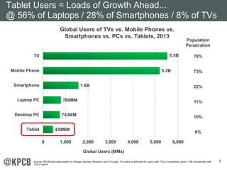 8
Global Users of TVs vs. Mobile Phones vs.
Smartphones vs. PCs vs. Tablets, 2013
439MM
743MM
789MM
1.6B
5.2B
5.5B
0 1,000...
