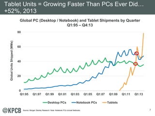 7
Global PC (Desktop / Notebook) and Tablet Shipments by Quarter
Q1:95 – Q4:13
0
20
40
60
80
Q1:95 Q1:97 Q1:99 Q1:01 Q1:03...