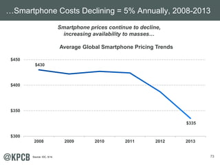 73
$430
$335
$300
$350
$400
$450
2008 2009 2010 2011 2012 2013
Average Global Smartphone Pricing Trends
Smartphone prices ...