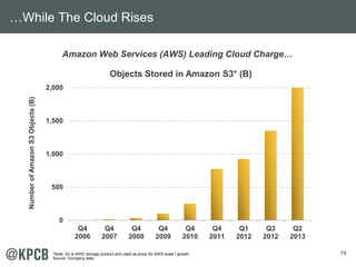 74
Amazon Web Services (AWS) Leading Cloud Charge…
0
500
1,000
1,500
2,000
Q4
2006
Q4
2007
Q4
2008
Q4
2009
Q4
2010
Q4
2011...