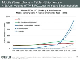 95
Global TV vs. PC (Desktop + Notebook) vs.
Mobile (Smartphone + Tablet) Shipments, 1999 – 2013
0
300
600
900
1,200
1,500...