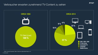 Verbraucher erwarten zunehmend TV-Content zu sehen
© www.twt.de
© Quelle: Horowitz Associates, State of Cable and Digital Media Report, 4/14
4 %
6 %
10 %
57 %
23 %
DVR / VOD / DVD
TV Set (Live)
Connected TV
Computer
Mobile Device
! "
#$
%
CIRCA 2014CIRCA 1950
TV Set (Live)
100 %
 