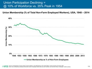 100
Union Participation Declining =
@ 10% of Workforce vs. 35% Peak in 1954
Union Membership (% of Total Non-Farm Employed Workers), USA, 1948 – 2014
Source: US Department of Labor, Bureau of Labor Statistics. Union Membership in the United States, Cornell University ILR School, 2004.
Note: Union membership calculated as the total number of employed workers that are union members over the total number of employed, nonfarm workers.
0%
10%
20%
30%
40%
1948 1953 1958 1963 1968 1973 1978 1983 1988 1993 1998 2003 2008 2013
UnionMembership(%)
Union Membership as % of Non-Farm Employees
 