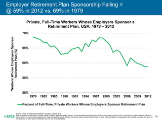 101
Employer Retirement Plan Sponsorship Falling =
@ 59% in 2012 vs. 69% in 1979
Private, Full-Time Workers Whose Employers Sponsor a
Retirement Plan, USA, 1979 – 2012
Source: Center for Retirement Research at Boston College, 5/13.
Note: Population is restricted to private, civilian, nonfarm wage and salary earners. Full-time workers are those working 50 or more weeks a year and 35 or more hours a week. Data are limited to
private-sector, full-time workers ages 25-64. Retirement plans include defined contribution plans, defined benefit plans, or both. Data are based on respondents who said the employer they work for
has a pension or other type of retirement plan for any of its employees.
50%
55%
60%
65%
70%
1979 1982 1985 1988 1991 1994 1997 2000 2003 2006 2009 2012
WorkersWhoseEmployersSponsor
RetirementPlan(%)
Percent of Full-Time, Private Workers Whose Employers Sponsor Retirement Plan
 