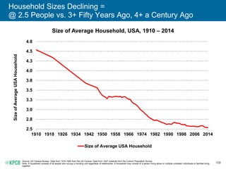 108
Household Sizes Declining =
@ 2.5 People vs. 3+ Fifty Years Ago, 4+ a Century Ago
Size of Average Household, USA, 1910 – 2014
2.5
2.8
3.0
3.3
3.5
3.8
4.0
4.3
4.5
4.8
1910 1918 1926 1934 1942 1950 1958 1966 1974 1982 1990 1998 2006 2014
SizeofAverageUSAHousehold
Size of Average USA Household
Source: US Census Bureau. Data from 1910-1940 from the US Census. Data from 1947 onwards from the Current Population Survey.
Note: A household consists of all people who occupy a housing unit regardless of relationship. A household may consist of a person living alone or multiple unrelated individuals or families living
together.
 