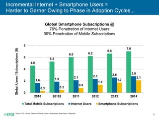 11
Incremental Internet + Smartphone Users =
Harder to Garner Owing to Phase in Adoption Cycles...
Global Smartphone Subscriptions @
76% Penetration of Internet Users
30% Penetration of Mobile Subscriptions
Source: ITU, Informa. Details on Internet Users & Smartphone Subscribers in Appendix.
4.6
5.3
6.0 6.2
6.6
7.0
1.6 1.9 2.1 2.3 2.6 2.8
0.3 0.5
0.8
1.3
1.7
2.1
0
2
4
6
8
2010 20102 2011 2012 2013 2014
GlobalUsers/Subscriptions(B)
Total Mobile Subscriptions Internet Users Smartphone Subscriptions
 