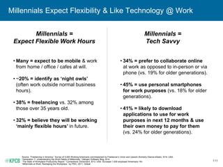 111
Millennials Expect Flexibility & Like Technology @ Work
Source: “Freelancing in America,” Survey of 5,000 Working Americans commissioned by Freelancer’s Union and Upwork (formerly Elance-oDesk), 9/14, USA.
“Generation Y: Understanding the Work Habits of Millennials,” Halogen Software Blog, 9/14.
“The State of Workplace Productivity Report,” Cornerstone OnDemand, 8/13, USA. Surveyed 1,029 employed Americans 18+.
“Millennials at Work: Reshaping the Workplace,” by PWC, 2011, Global.
Millennials =
Expect Flexible Work Hours
• Many = expect to be mobile & work
from home / office / cafes at will.
• ~20% = identify as ‘night owls’
(often work outside normal business
hours).
• 38% = freelancing vs. 32% among
those over 35 years old.
• 32% = believe they will be working
‘mainly flexible hours’ in future.
Millennials =
Tech Savvy
• 34% = prefer to collaborate online
at work as opposed to in-person or via
phone (vs. 19% for older generations).
• 45% = use personal smartphones
for work purposes (vs. 18% for older
generations).
• 41% = likely to download
applications to use for work
purposes in next 12 months & use
their own money to pay for them
(vs. 24% for older generations).
 