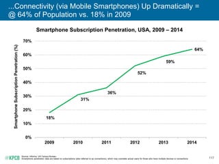 117
...Connectivity (via Mobile Smartphones) Up Dramatically =
@ 64% of Population vs. 18% in 2009
Smartphone Subscription Penetration, USA, 2009 – 2014
Source: Informa, US Census Bureau.
Smartphone penetration data are based on subscriptions (also referred to as connections), which may overstate actual users for those who have multiple devices or connections.
18%
31%
36%
52%
59%
64%
0%
10%
20%
30%
40%
50%
60%
70%
2009 2010 2011 2012 2013 2014
SmartphoneSubscriptionPenetration(%)
 