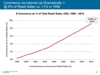 120
Commerce via Internet Up Dramatically =
@ 9% of Retail Sales vs. <1% in 1998
E-Commerce as % of Total Retail Sales, USA, 1998 – 2014
Source: Forrester
0%
2%
4%
6%
8%
10%
1998 2000 2002 2004 2006 2008 2010 2012 2014
E-Commerceas%ofRetailSales(%)
E-Commerce as Percent of Retail Sales (%)
$300B+ of
Spend
 
