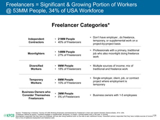 126
Freelancers = Significant & Growing Portion of Workers
@ 53MM People, 34% of USA Workforce
Freelancer Categories*
Source: “Freelancing in America,” Survey of 5,000 Working Americans commissioned by Freelancer’s Union and Upwork (formerly Elance-oDesk), 9/14, USA.
*Freelancer defined as person / business engaged in supplemental, temporary, or project / contract-based work in the past 12 months.
Moonlighters responded that they have one employer and are also doing freelance work on the side to earn additional money. Diversified workers responded that they have multiple sources of income
from a mix of traditional employment and freelance work.
Independent
Contractors
• 21MM People
• 40% of Freelancers
• Don’t have employer...do freelance,
temporary, or supplemental work on a
project-by-project basis
Moonlighters
• 14MM People
• 27% of Freelancers
• Professionals with a primary, traditional
job who also moonlight doing freelance
work
Diversified
Workers
• 9MM People
• 18% of Freelancers
• Multiple sources of income; mix of
traditional and freelance work
Temporary
Workers
• 6MM People
• 10% of Freelancers
• Single employer, client, job, or contract
project where employment is
temporary
Business Owners who
Consider Themselves
Freelancers
• 3MM People
• 5% of Freelancers
• Business owners with 1-5 employees
 
