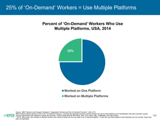 135
25% of ‘On-Demand’ Workers = Use Multiple Platforms
Source: MBO Partners and Emergent Research, “Independent Workers and the On-Demand Economy”, USA, 4/15.
MBO Partners defines workers in the in the “On-Demand Economy,” as those who generate economic activity through the use of online platforms and marketplaces that help customers quickly
connect and transact with suppliers of goods and services. These include services like Airbnb, Uber, Lyft, Handy, Etsy, TaskRabbit, and many others.
* NOTE: MBO study only includes on-demand workers who devote at least one hour per week to an on-demand platform. Those who use these platforms less frequently are not counted. Figure has
been de-duplicated.
75%
25%
Worked on One Platform
Worked on Multiple Platforms
Percent of ‘On-Demand’ Workers Who Use
Multiple Platforms, USA, 2014
 